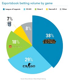 esports betting volume by game