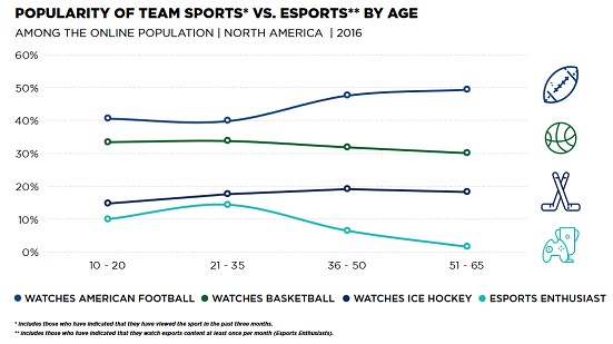 popularity of team sports vs esports by age