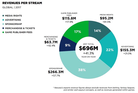 revenues per stream